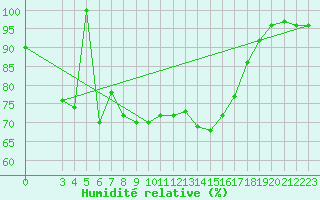 Courbe de l'humidit relative pour Ponza