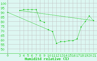 Courbe de l'humidit relative pour Niksic
