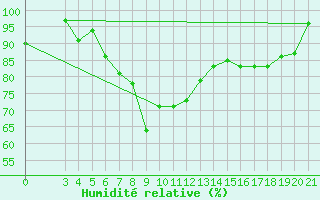 Courbe de l'humidit relative pour Zadar Puntamika