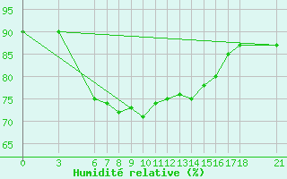 Courbe de l'humidit relative pour Kumkoy