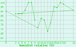 Courbe de l'humidit relative pour Passo Rolle
