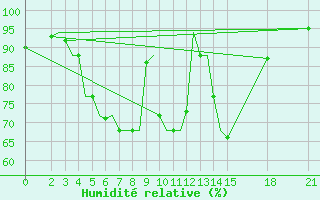 Courbe de l'humidit relative pour Rivne