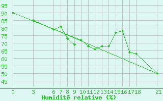Courbe de l'humidit relative pour Alanya