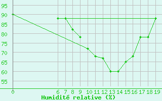 Courbe de l'humidit relative pour Casablanca