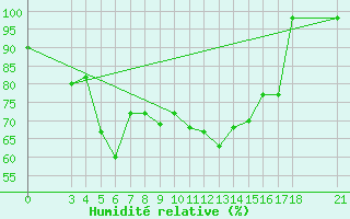 Courbe de l'humidit relative pour Passo Rolle