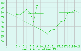 Courbe de l'humidit relative pour Parg