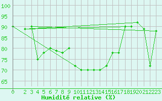 Courbe de l'humidit relative pour Ponza