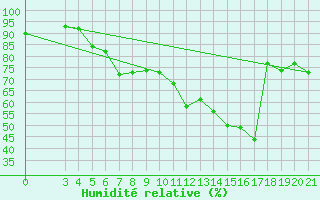Courbe de l'humidit relative pour Makarska
