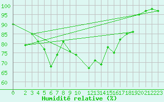 Courbe de l'humidit relative pour Vardo