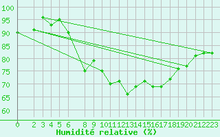 Courbe de l'humidit relative pour Bremerhaven