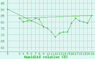 Courbe de l'humidit relative pour Mali Losinj