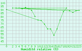 Courbe de l'humidit relative pour Herstmonceux (UK)