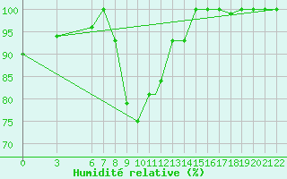 Courbe de l'humidit relative pour Bolzano