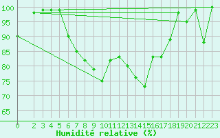 Courbe de l'humidit relative pour Ponza