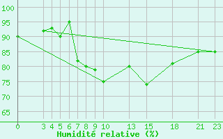 Courbe de l'humidit relative pour Capri
