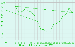 Courbe de l'humidit relative pour Bjelovar
