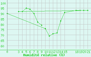 Courbe de l'humidit relative pour Slavonski Brod