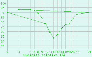 Courbe de l'humidit relative pour Amasya