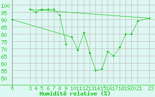 Courbe de l'humidit relative pour Banja Luka