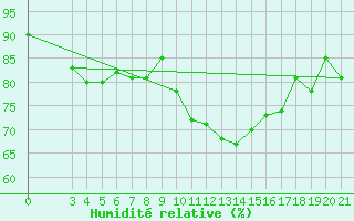 Courbe de l'humidit relative pour Knin