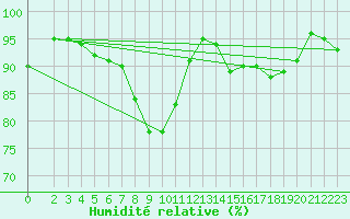 Courbe de l'humidit relative pour Leinefelde