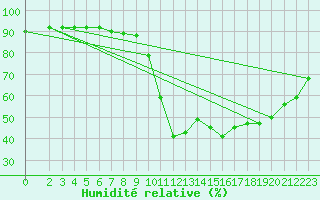 Courbe de l'humidit relative pour Vias (34)