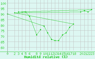 Courbe de l'humidit relative pour Portoroz / Secovlje