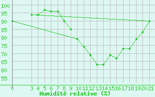 Courbe de l'humidit relative pour Bjelovar