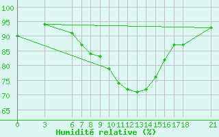 Courbe de l'humidit relative pour Duzce