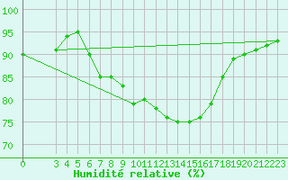 Courbe de l'humidit relative pour Capri