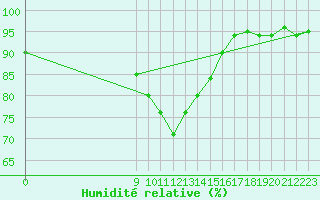 Courbe de l'humidit relative pour Pordic (22)