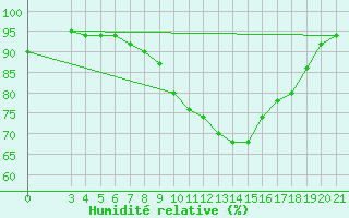 Courbe de l'humidit relative pour Slavonski Brod