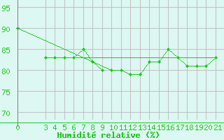 Courbe de l'humidit relative pour Gospic