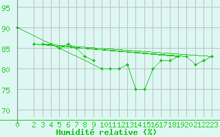 Courbe de l'humidit relative pour le bateau LF4X