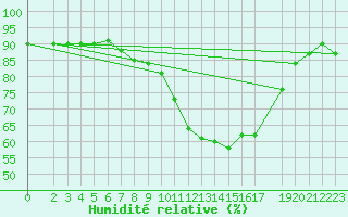 Courbe de l'humidit relative pour Mont-Rigi (Be)