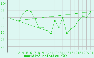 Courbe de l'humidit relative pour Zagreb / Maksimir