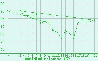 Courbe de l'humidit relative pour Samos Airport