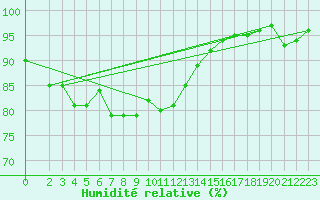 Courbe de l'humidit relative pour Les Pennes-Mirabeau (13)