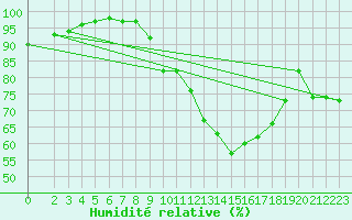 Courbe de l'humidit relative pour Wernigerode