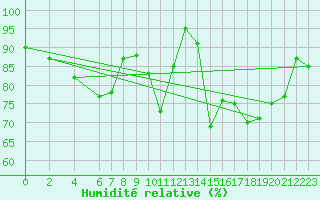 Courbe de l'humidit relative pour Warburg