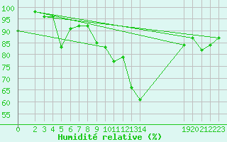 Courbe de l'humidit relative pour Waibstadt