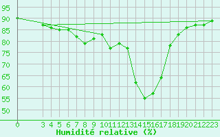 Courbe de l'humidit relative pour Famagusta Ammocho