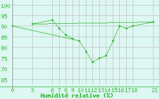 Courbe de l'humidit relative pour Sinop