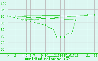 Courbe de l'humidit relative pour Saint-Jean-de-Vedas (34)