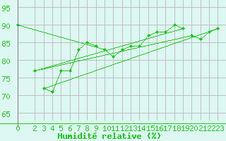 Courbe de l'humidit relative pour Brunnenkogel/Oetztaler Alpen