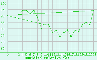 Courbe de l'humidit relative pour Dakar / Yoff