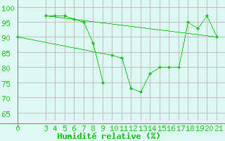 Courbe de l'humidit relative pour Zavizan