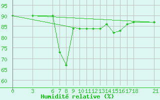 Courbe de l'humidit relative pour Yalova Airport