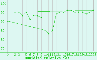 Courbe de l'humidit relative pour Verngues - Hameau de Cazan (13)