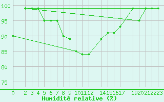 Courbe de l'humidit relative pour Ponza